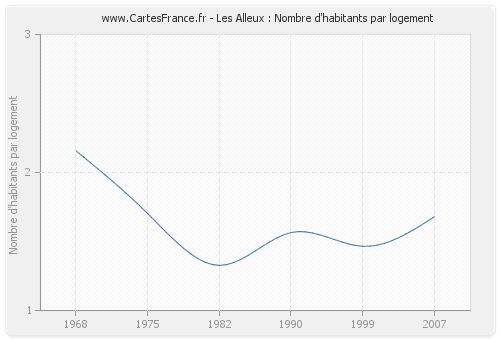 Les Alleux : Nombre d'habitants par logement